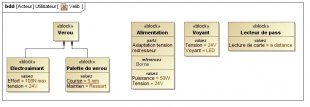 C2.5 - Diagramme de définition des blocs "velib"