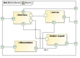 C2.5 - Diagramme de définition des blocs internes "borne vélib"