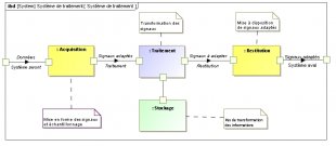 C2.2 - Diagramme des blocs internes d'un système d'information