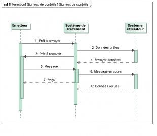 C2.2 - Exemple de diagramme de séquence pour la coodination des échanges