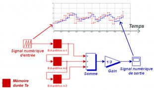 C2.7 - Schéma de calcul d'un filtrage passe-bas par moyenne temporel