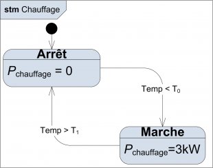 M2.4 - Diagramme d'états en mode chauffage d'un four
