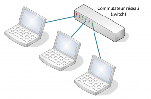 M3.8 - Commutateur réseau "switch"